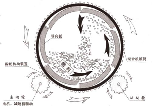 滾筒式玻化微珠保溫砂漿混合機(jī)工作原理